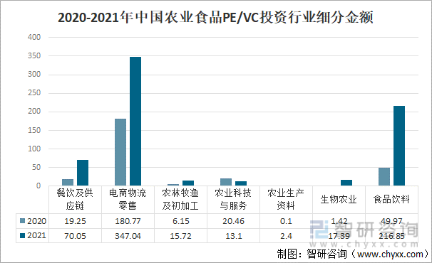 2020-2021年中国农业食品PE/VC投资行业细分金额
