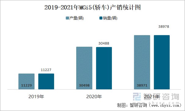 2019-2021年MGI5(轿车)产销统计图