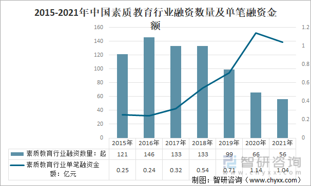 2015-2021年中国素质教育行业融资数量及单笔融资金额