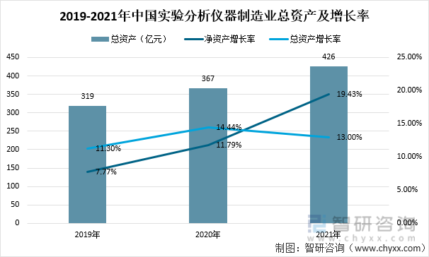 2019-2021年中国实验分析仪器制造业总资产及增长率
