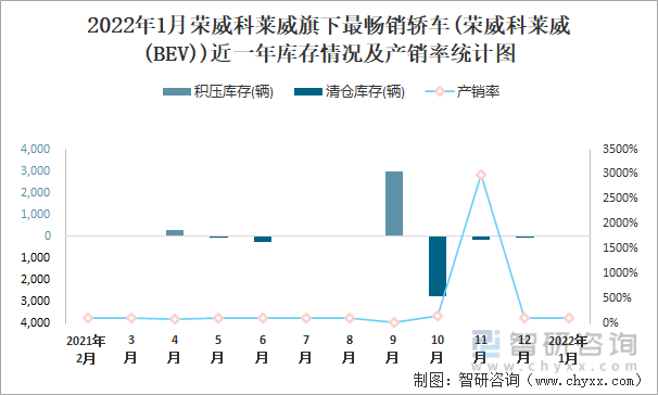 2022年1月荣威科莱威旗下最畅销车(荣威科莱威(BEV))近一年库存情况及产销率统计图