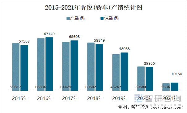 2015-2021年昕锐(轿车)产销统计图