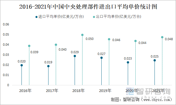 2016-2021年中国中央处理部件进出口平均单价统计图