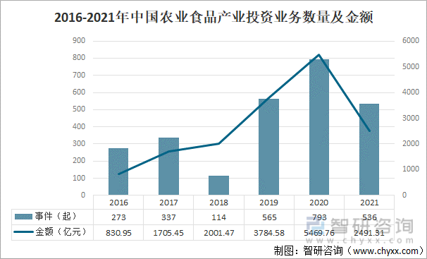 2016-2021年中国农业食品产业投资业务数量及金额