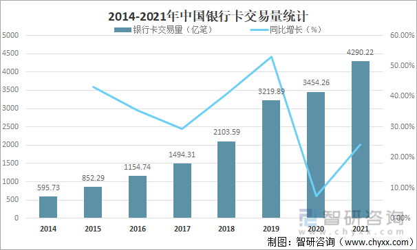 2014-2021年中国银行卡交易量统计