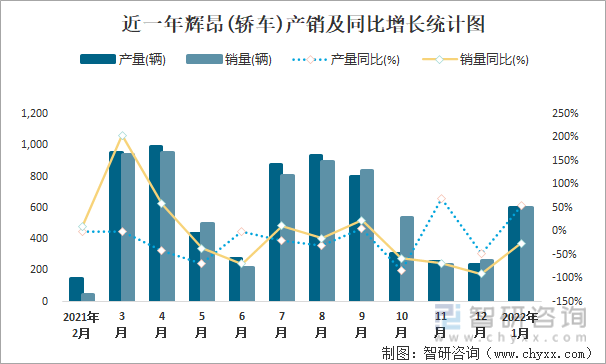 近一年辉昂(轿车)产销及同比增长统计图