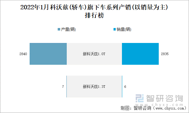 2022年1月科沃兹(轿车)旗下车系列产销(以销量为主)排行榜