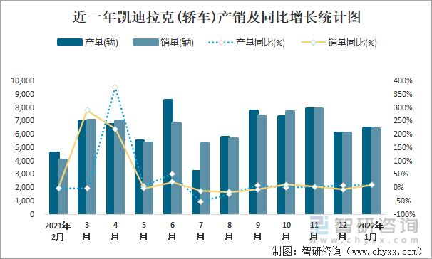 近一年凯迪拉克(轿车)产销及同比增长统计图