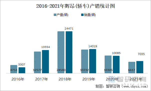 2016-2021年辉昂(轿车)产销统计图