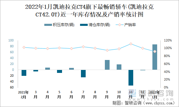 2022年1月凯迪拉克CT4旗下最畅销车(凯迪拉克CT42.0T)近一年库存情况及产销率统计图