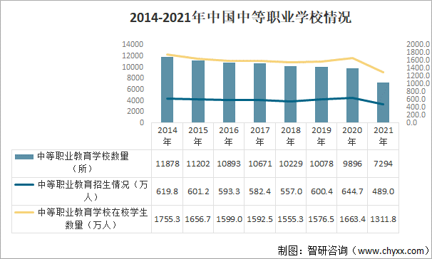2014-2021年中国中等职业学校情况