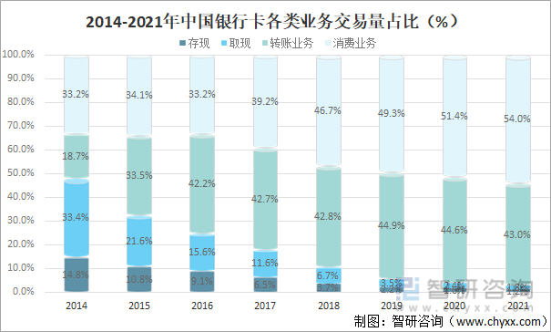 2014-2021年中国银行卡各类业务交易量占比