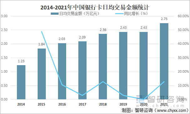 2014-2021年中国银行卡日均交易金额统计