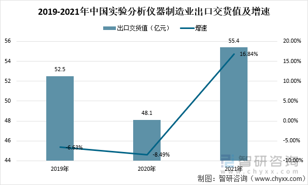 2019-2021年中国实验分析仪器制造业出口交货值及增速
