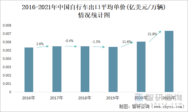 2016-2021年中国自行车出口平均单价(亿美元/万辆)情况统计图