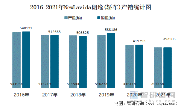 2016-2021年NEWLAVIDA朗逸(轿车)产销统计图