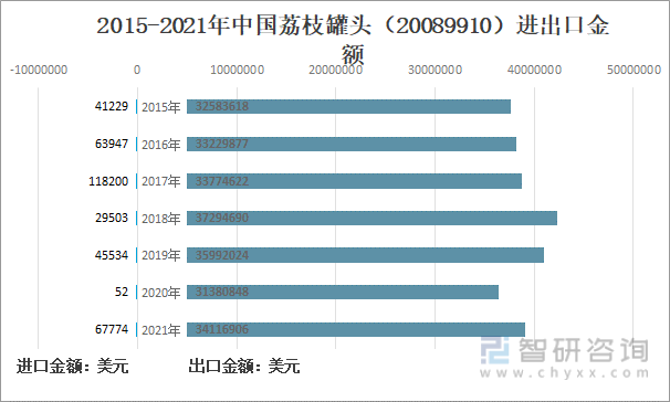 2015-2021年中国荔枝罐头（20089910）进出口金额