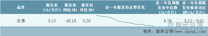 2022年第17周全国生姜平均批发价统计表