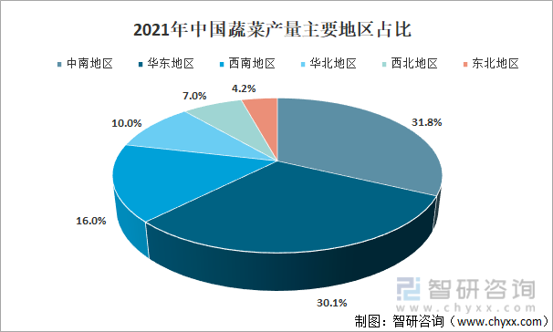 2021年中国蔬菜产量主要地区占比