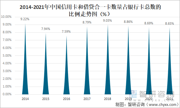 2014-2021年中国信用卡和借贷合一卡数量占银行卡总数的比例走势图