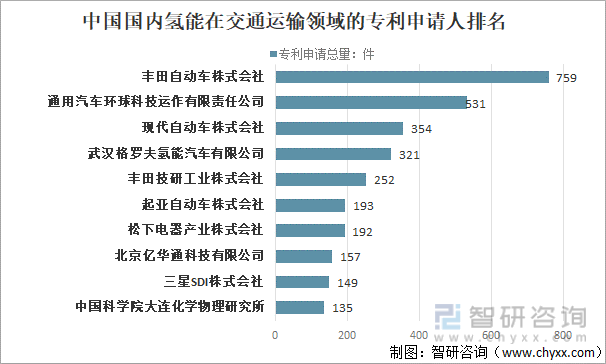 中国国内氢能在交通运输领域的专利申请人排名