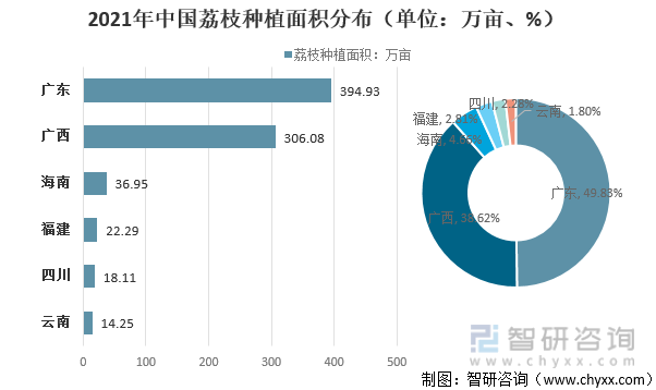 2021年中国荔枝种植面积分布（单位：万亩、%）