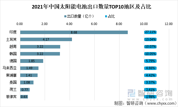 2021年中国太阳能电池出口数量TOP10地区及占比