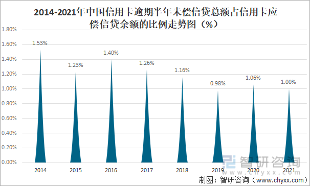 2014-2021年中国信用卡逾期半年未偿信贷总额占信用卡应偿信贷余额的比例走势图