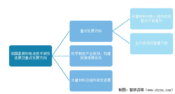 资料来源:智研咨询整理经过四个五年国家科技计划的组织实施,中国燃料