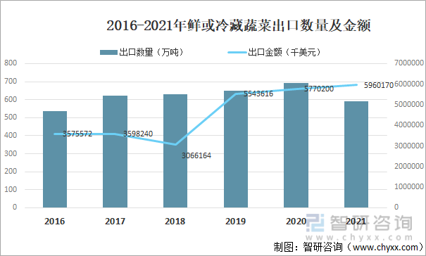 2016-2021年鲜或冷藏蔬菜出口数量及金额