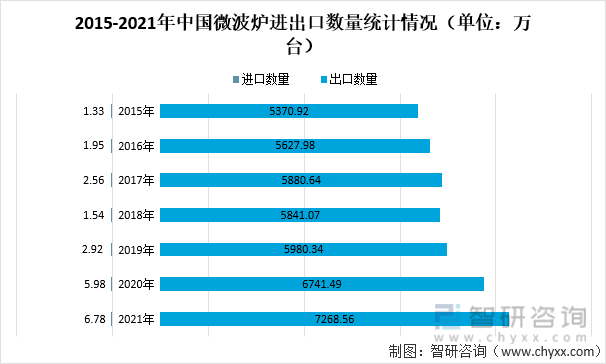 2015-2021年中国微波炉进出口数量统计情况（单位：万台）