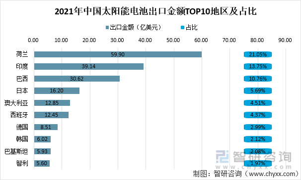 2021年中国太阳能电池出口数量TOP10地区及占比