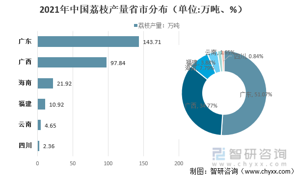 2021年中国荔枝产量省市分布（单位:万吨、%）