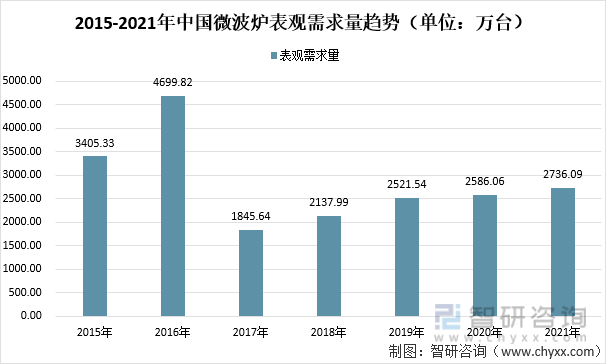 2015-2021年中国微波炉表观需求量趋势（单位：万台）