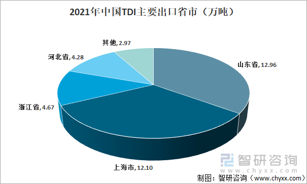 2021年中国TDI主要出口省市