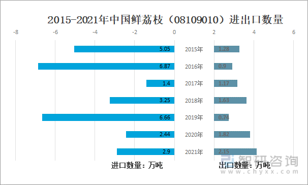 2015-2021年中国鲜荔枝（08109010）进出口数量