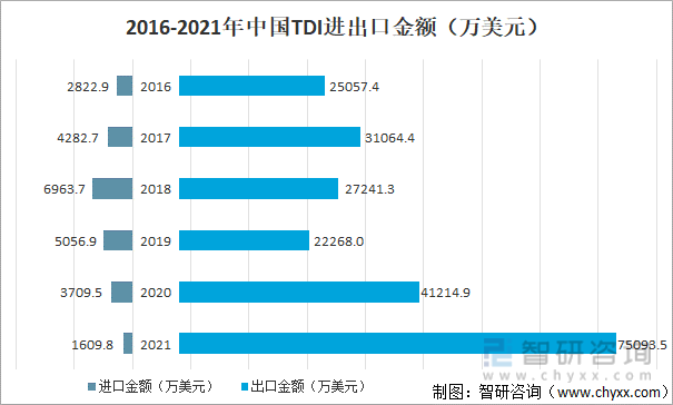 2016-2021年中国TDI进出口金额