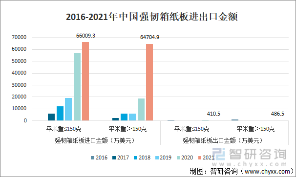 2016-2021年中国强韧箱纸板进出口金额
