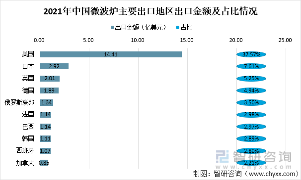 2021年中国微波炉主要出口地区出口金额及占比情况