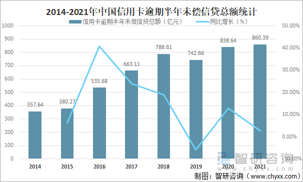 2014-2021年中国信用卡逾期半年未偿信贷总额统计