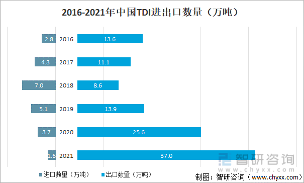 2016-2021年中国TDI进出口数量