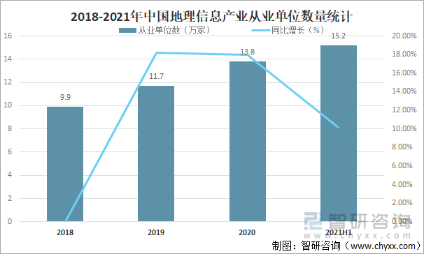 2018-2021年中国地理信息产业从业单位数量统计