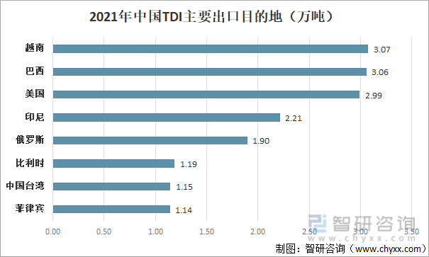 2021年中国TDI主要出口目的地