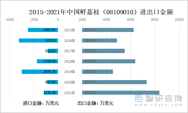 2015-2021年中国鲜荔枝（08109010）进出口金额