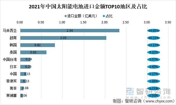 2021年中国太阳能电池进口金额TOP10地区及占比