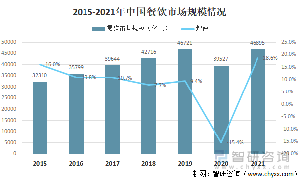 2015-2021年中国餐饮市场规模