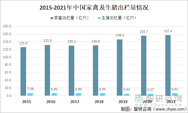 2015-2021年中国家禽及生猪出栏量情况