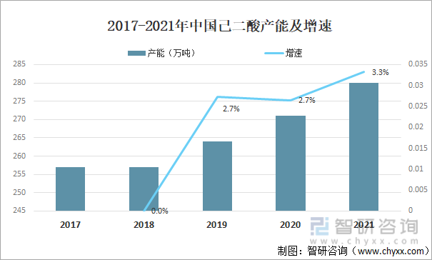 2017-2021年中国己二酸产能及增速