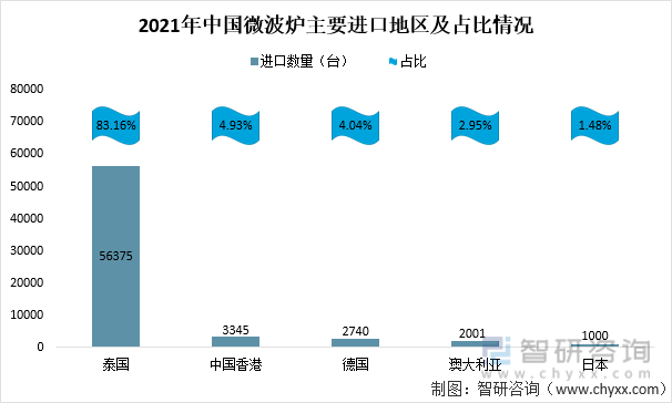 2021年中国微波炉主要进口地区及占比情况
