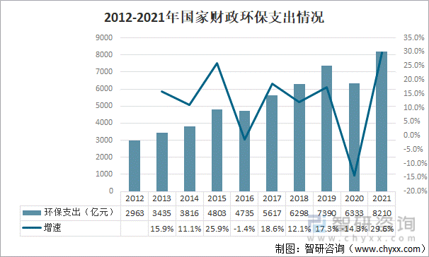 2012-2021年中国国家财政环保支出情况
